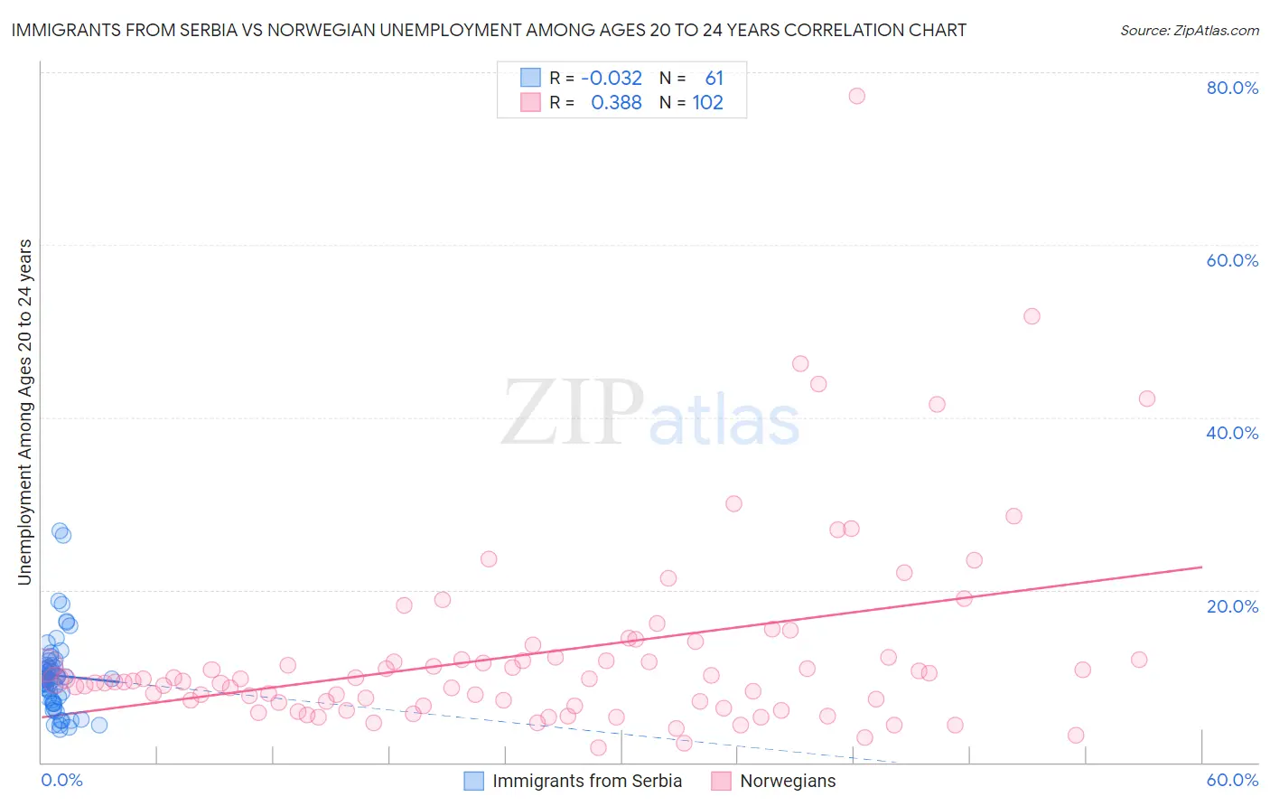 Immigrants from Serbia vs Norwegian Unemployment Among Ages 20 to 24 years