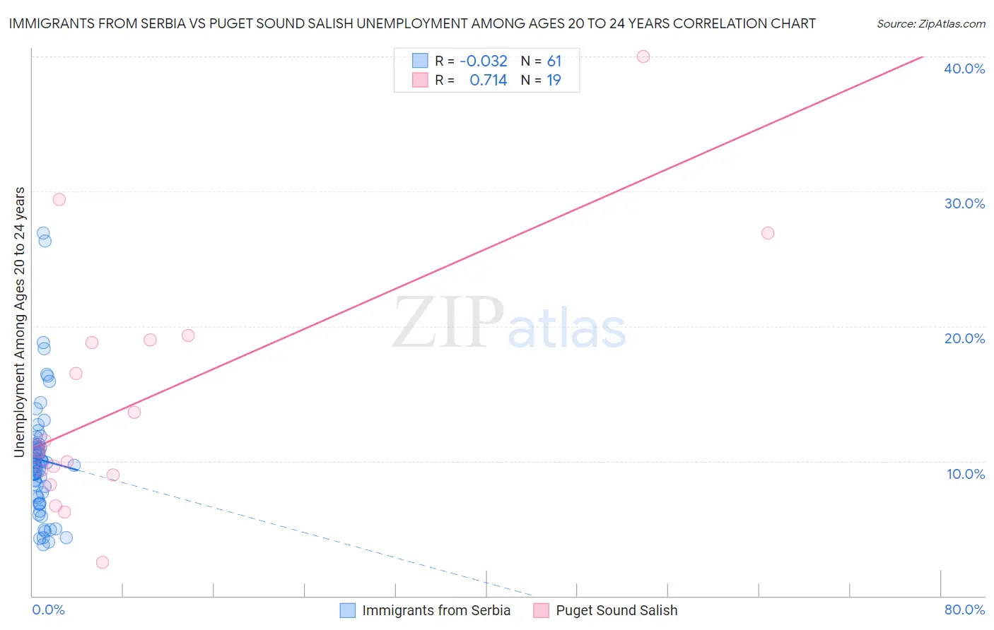 Immigrants from Serbia vs Puget Sound Salish Unemployment Among Ages 20 to 24 years