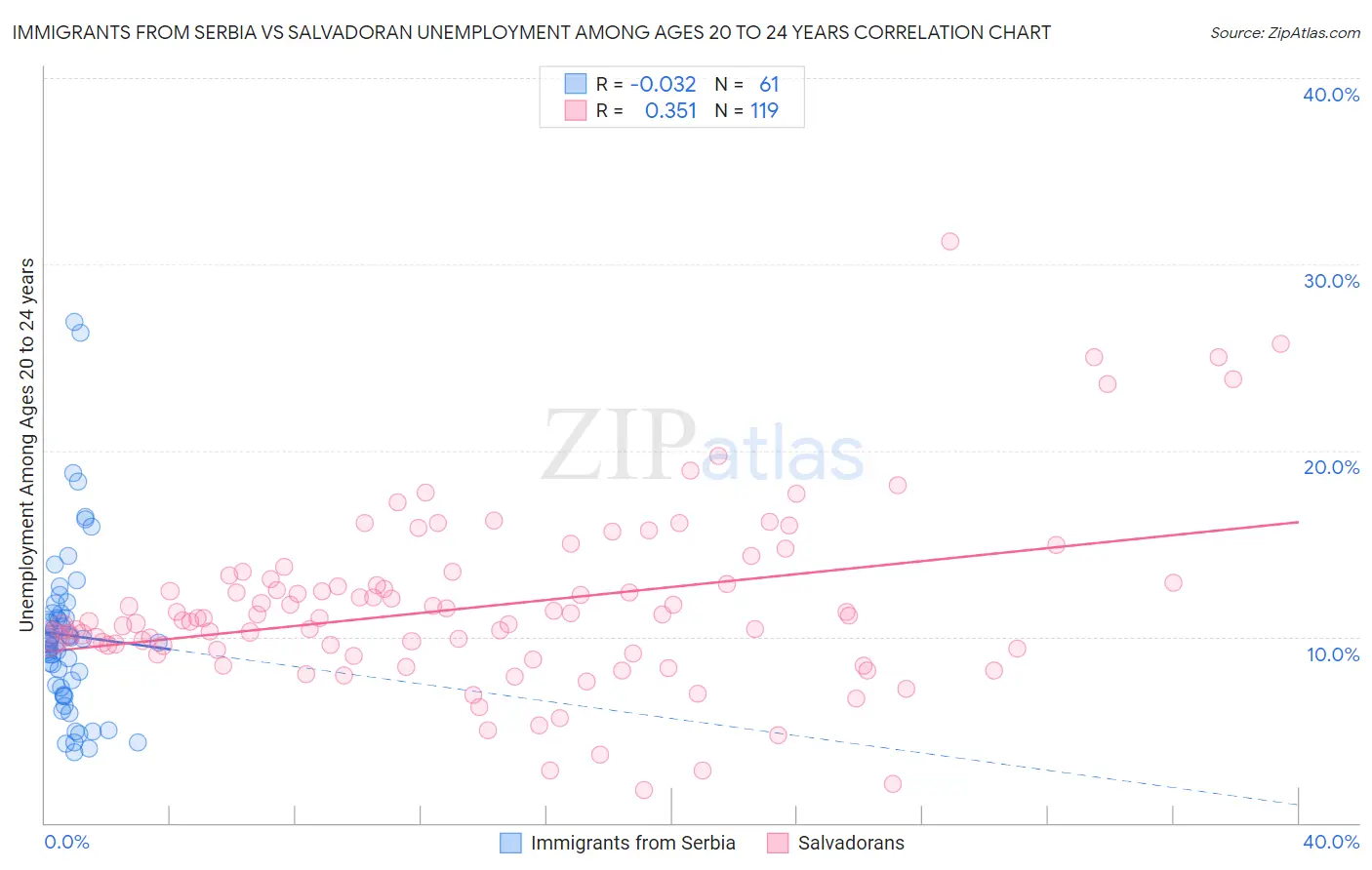 Immigrants from Serbia vs Salvadoran Unemployment Among Ages 20 to 24 years