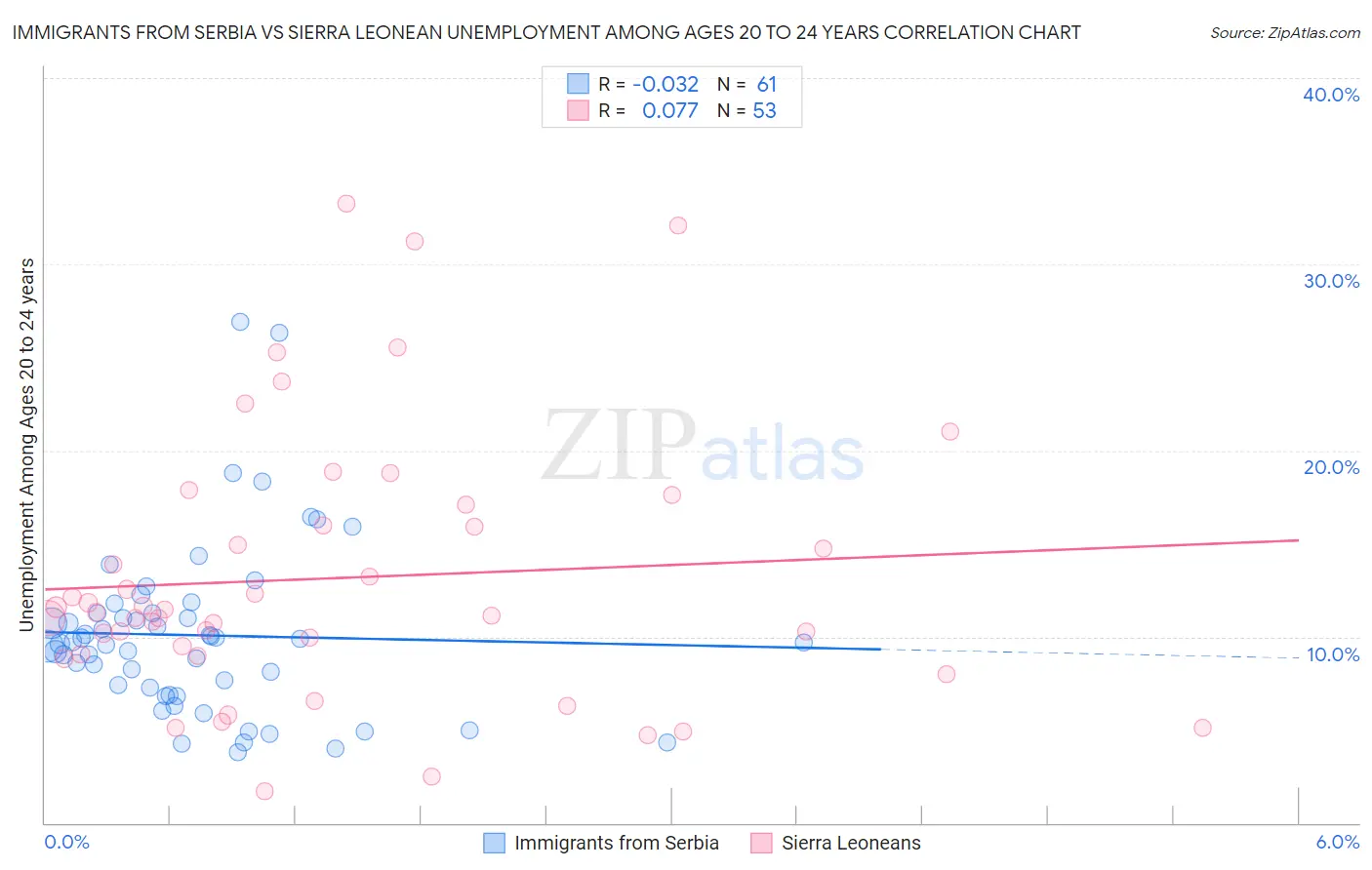 Immigrants from Serbia vs Sierra Leonean Unemployment Among Ages 20 to 24 years