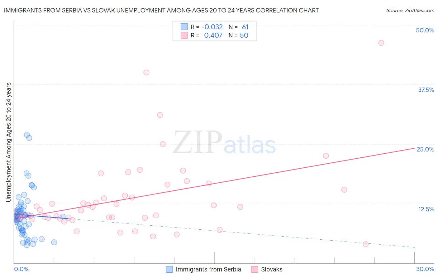 Immigrants from Serbia vs Slovak Unemployment Among Ages 20 to 24 years