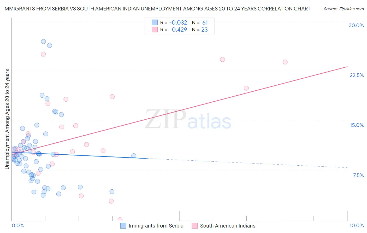 Immigrants from Serbia vs South American Indian Unemployment Among Ages 20 to 24 years