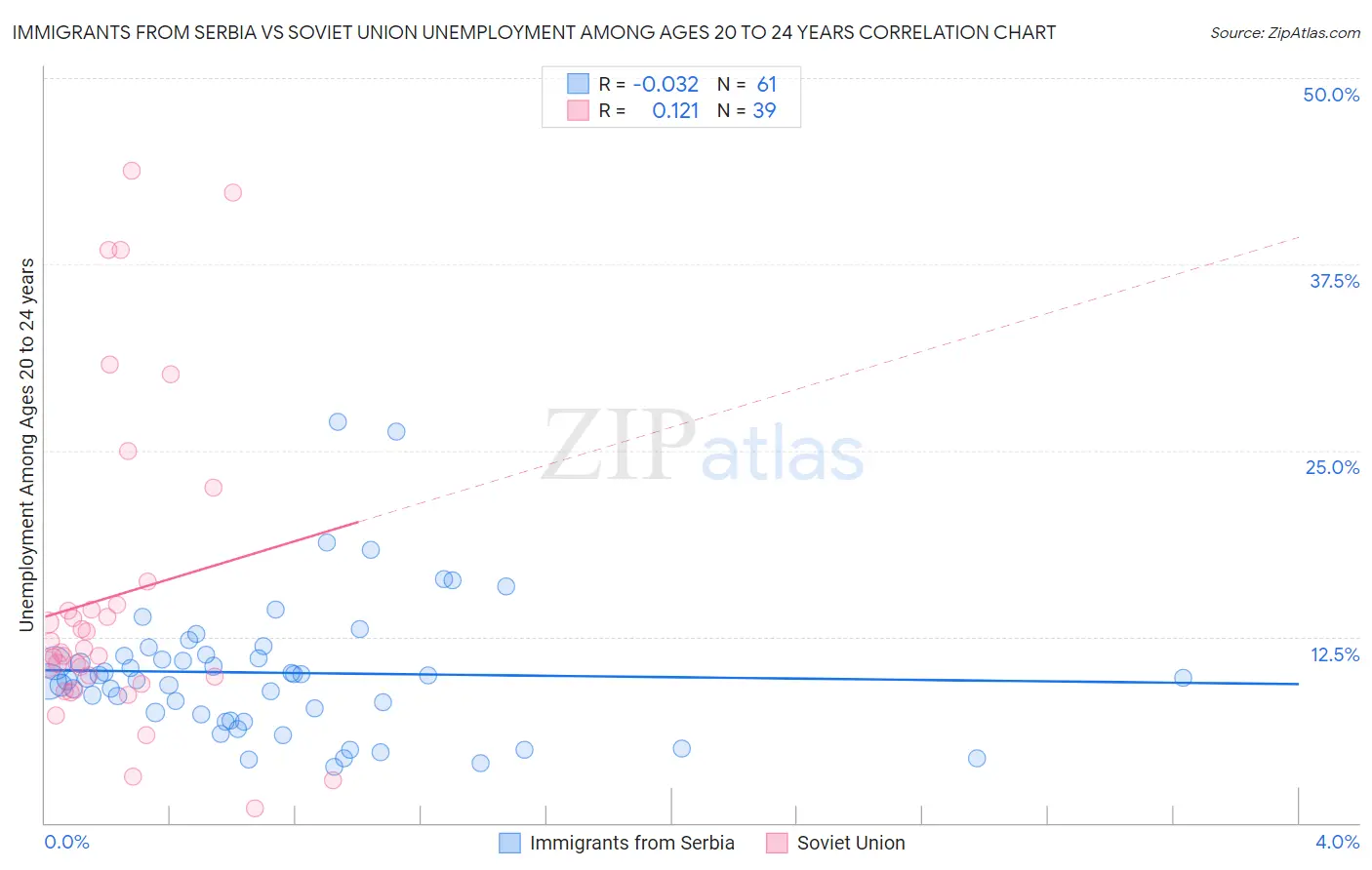Immigrants from Serbia vs Soviet Union Unemployment Among Ages 20 to 24 years