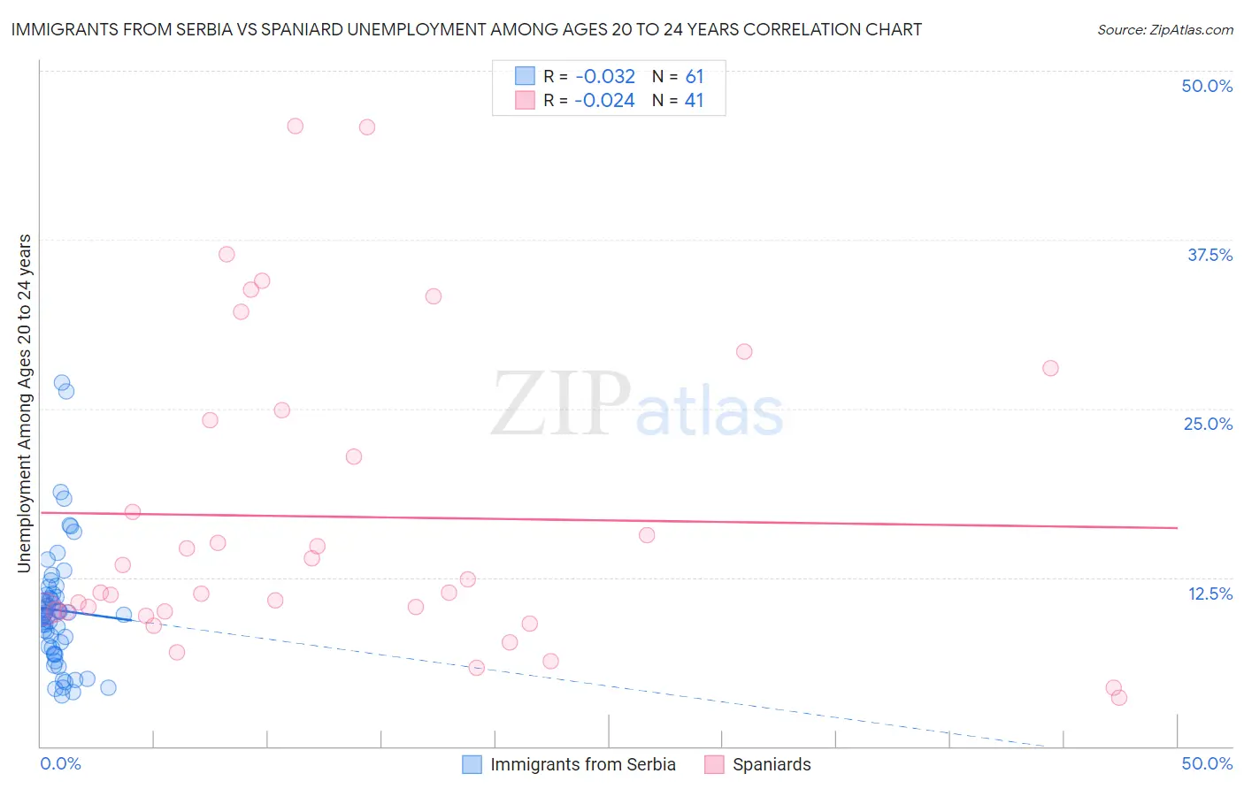 Immigrants from Serbia vs Spaniard Unemployment Among Ages 20 to 24 years