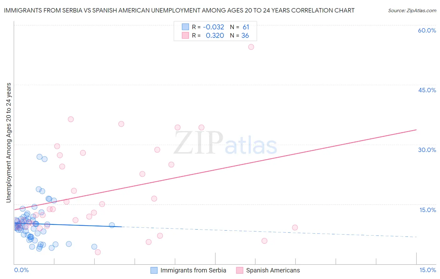 Immigrants from Serbia vs Spanish American Unemployment Among Ages 20 to 24 years