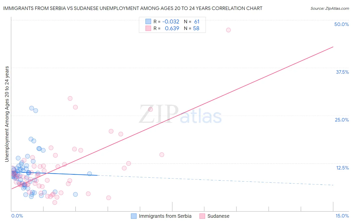 Immigrants from Serbia vs Sudanese Unemployment Among Ages 20 to 24 years