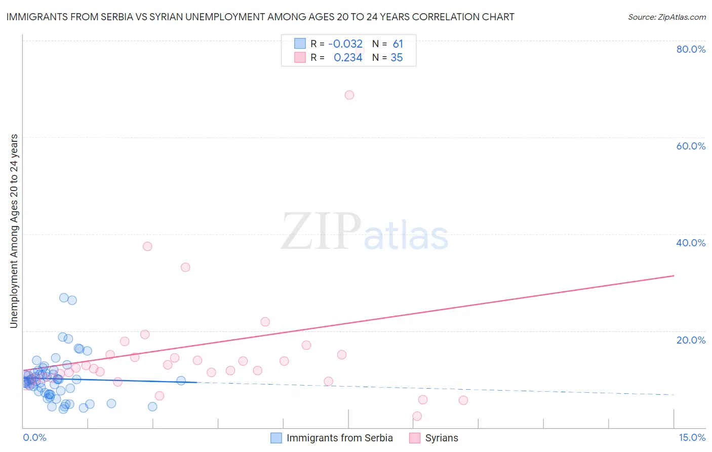 Immigrants from Serbia vs Syrian Unemployment Among Ages 20 to 24 years