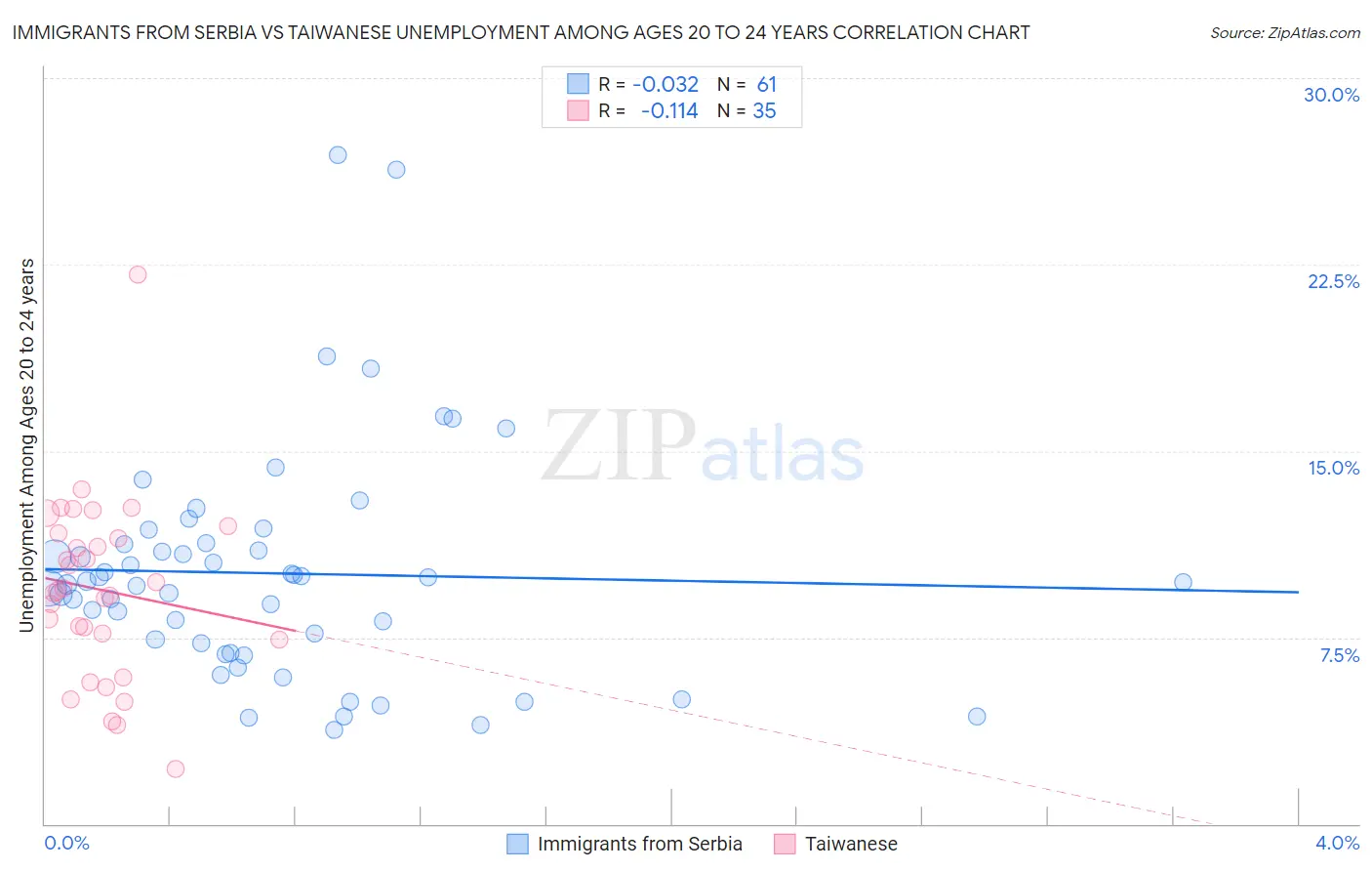 Immigrants from Serbia vs Taiwanese Unemployment Among Ages 20 to 24 years