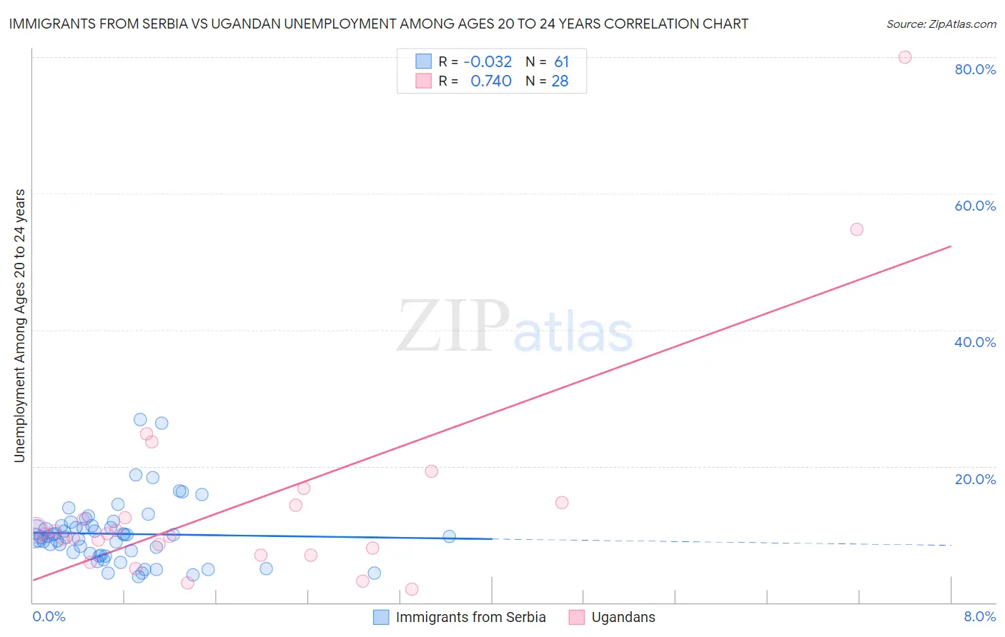 Immigrants from Serbia vs Ugandan Unemployment Among Ages 20 to 24 years