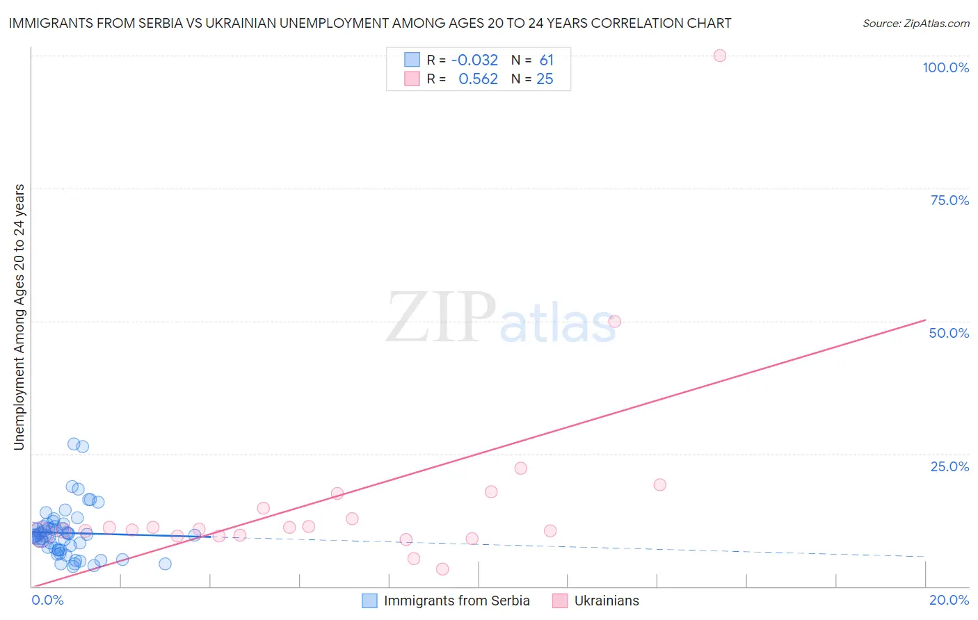 Immigrants from Serbia vs Ukrainian Unemployment Among Ages 20 to 24 years
