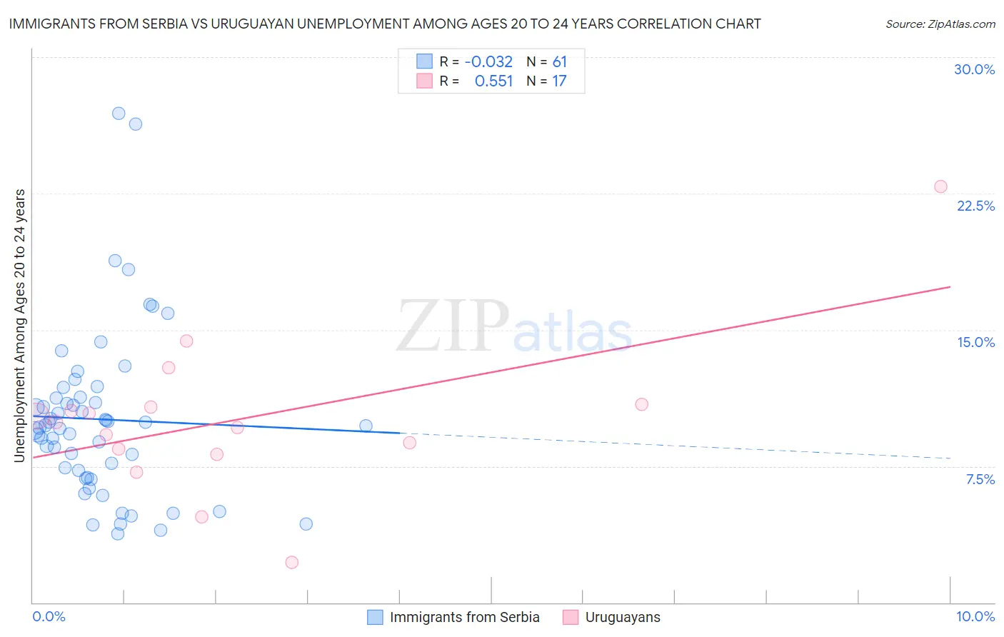 Immigrants from Serbia vs Uruguayan Unemployment Among Ages 20 to 24 years