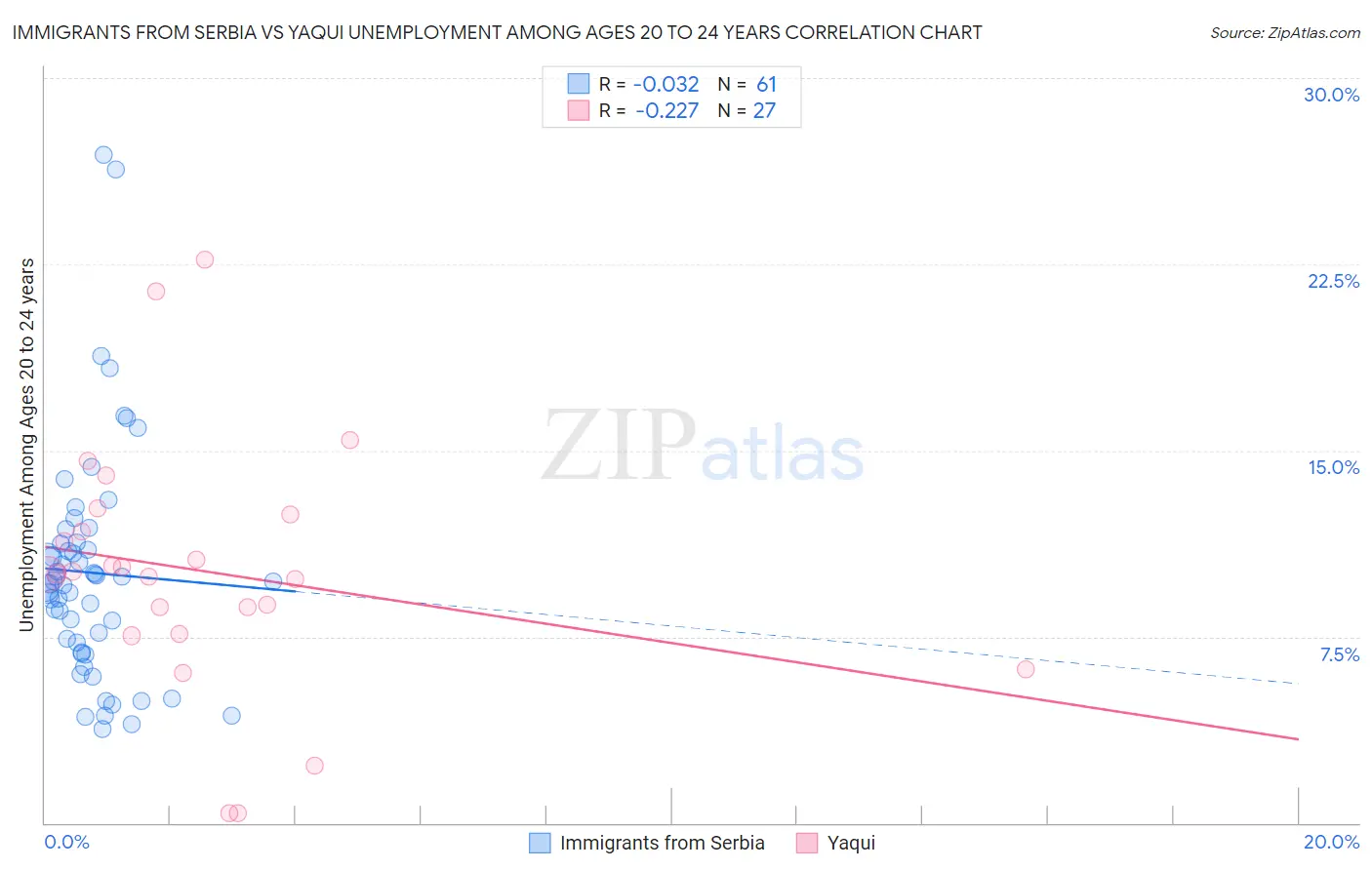 Immigrants from Serbia vs Yaqui Unemployment Among Ages 20 to 24 years