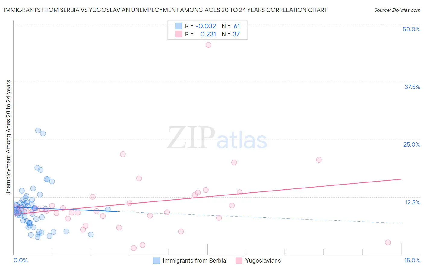 Immigrants from Serbia vs Yugoslavian Unemployment Among Ages 20 to 24 years