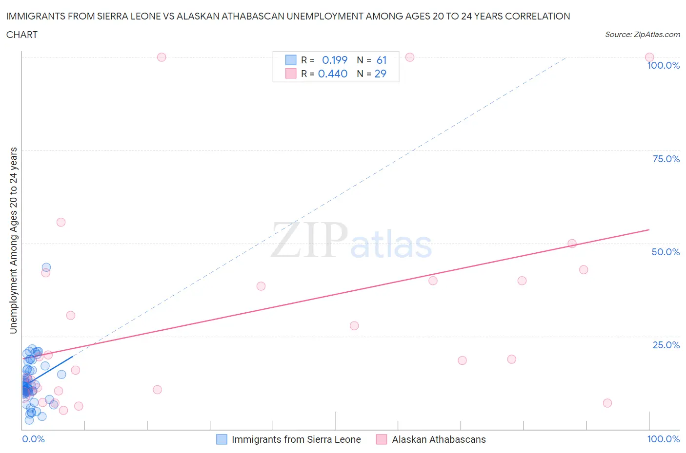 Immigrants from Sierra Leone vs Alaskan Athabascan Unemployment Among Ages 20 to 24 years