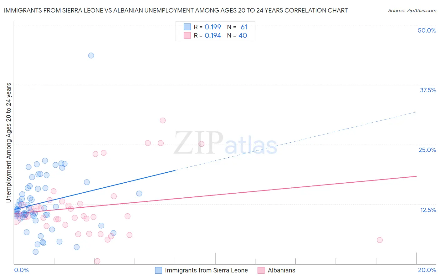Immigrants from Sierra Leone vs Albanian Unemployment Among Ages 20 to 24 years