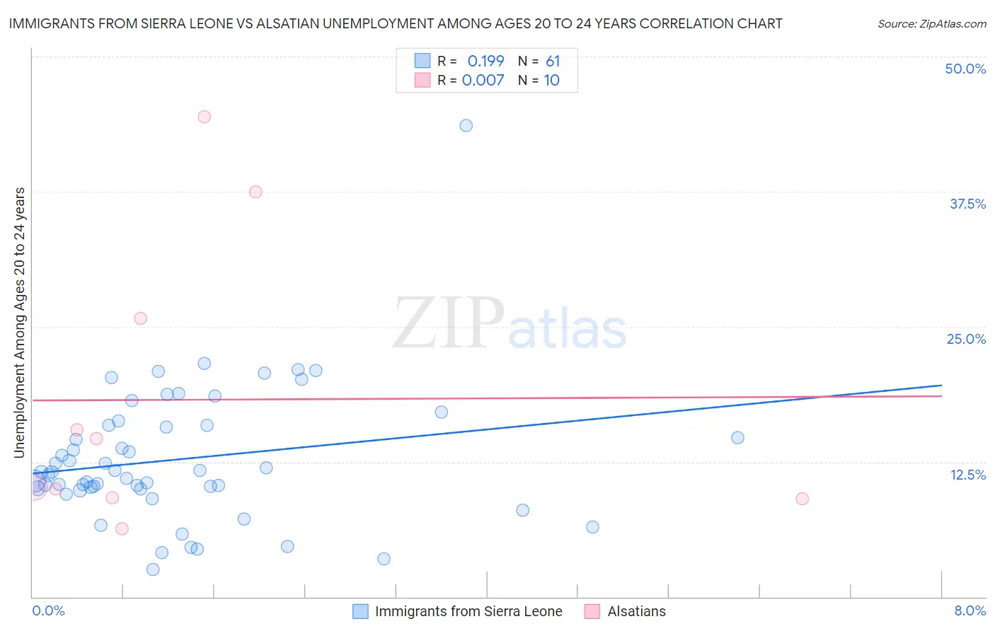 Immigrants from Sierra Leone vs Alsatian Unemployment Among Ages 20 to 24 years