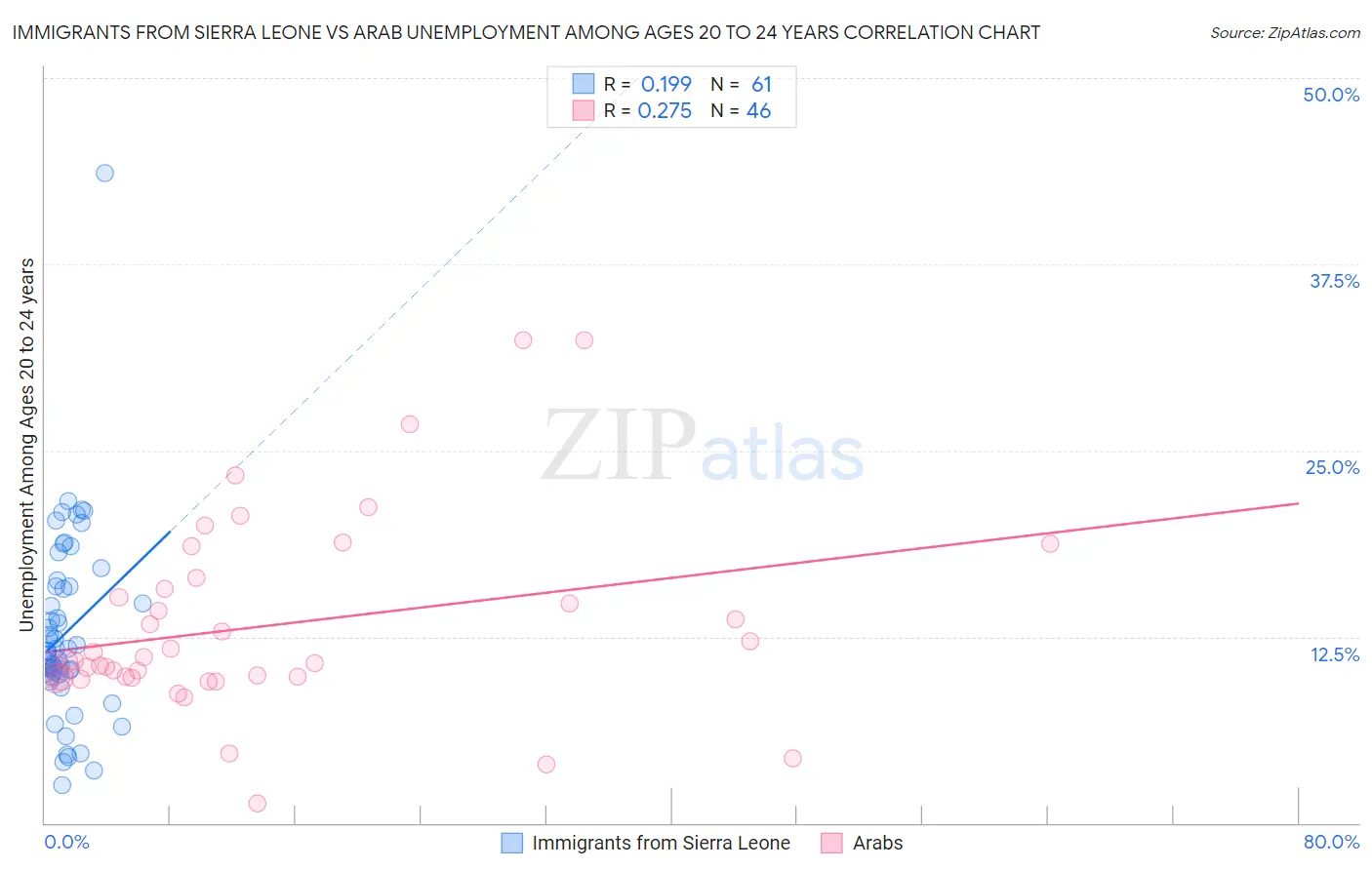 Immigrants from Sierra Leone vs Arab Unemployment Among Ages 20 to 24 years