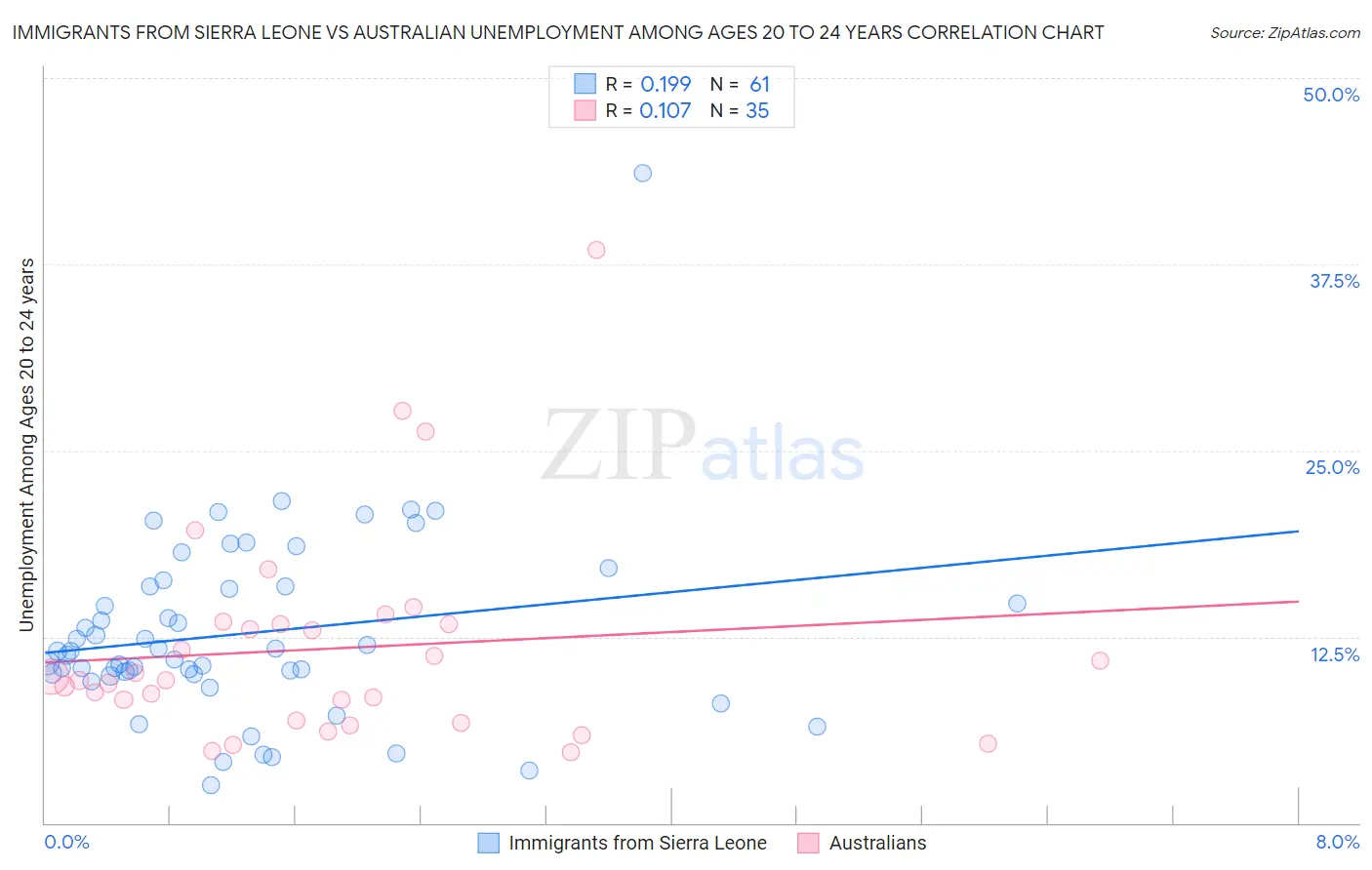 Immigrants from Sierra Leone vs Australian Unemployment Among Ages 20 to 24 years