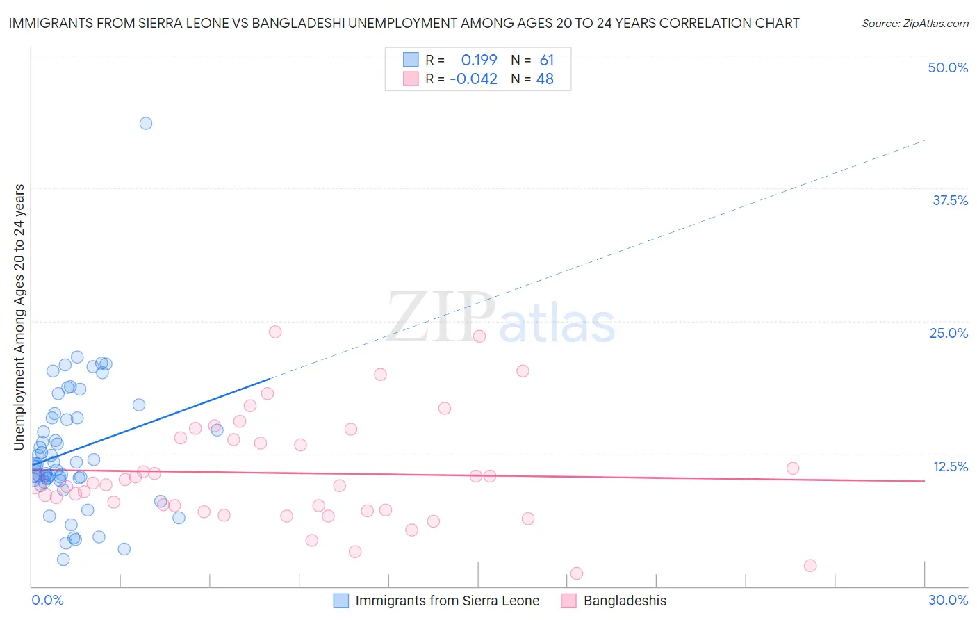 Immigrants from Sierra Leone vs Bangladeshi Unemployment Among Ages 20 to 24 years