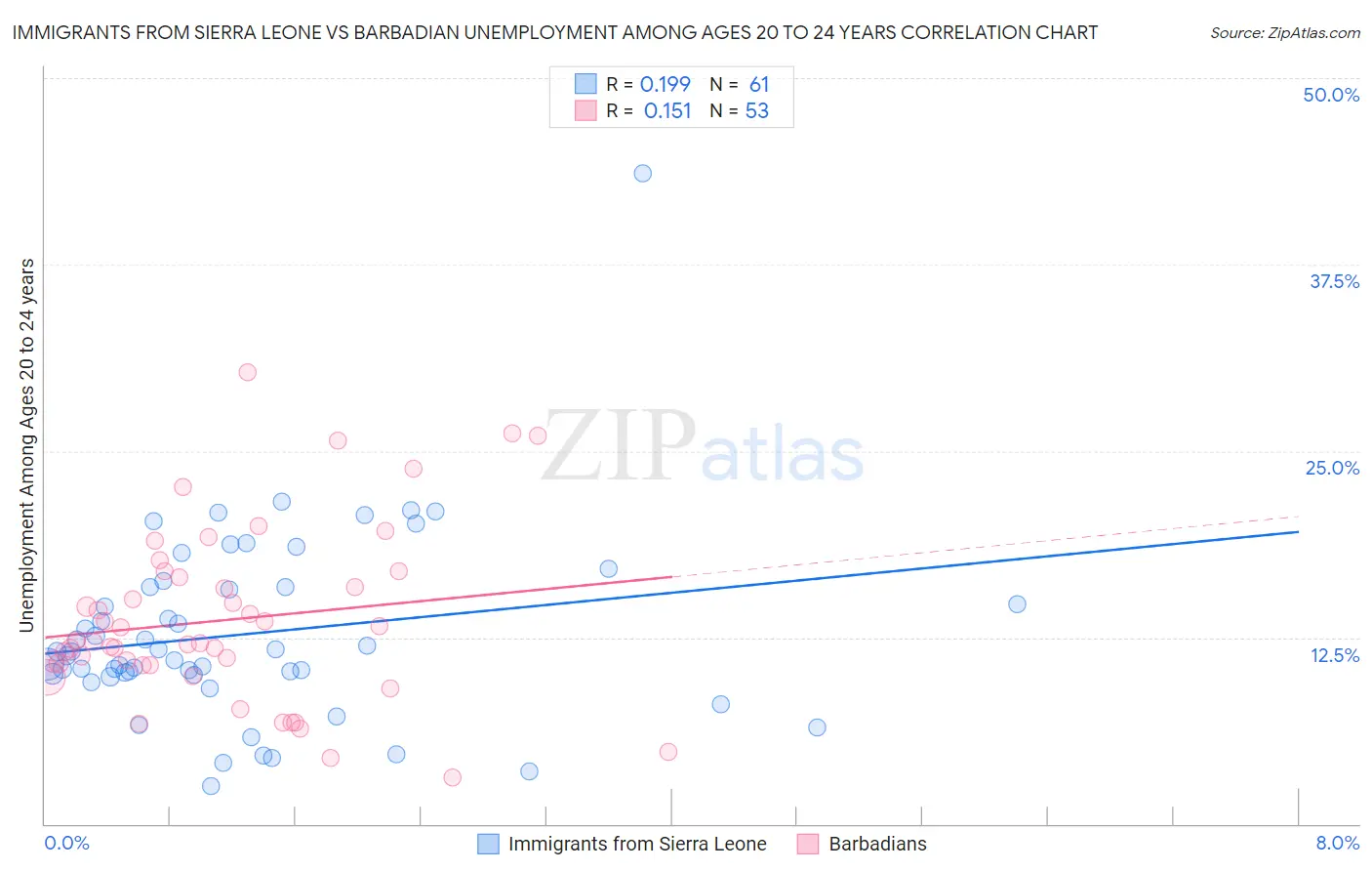 Immigrants from Sierra Leone vs Barbadian Unemployment Among Ages 20 to 24 years