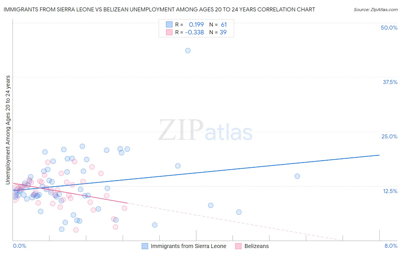 Immigrants from Sierra Leone vs Belizean Unemployment Among Ages 20 to 24 years