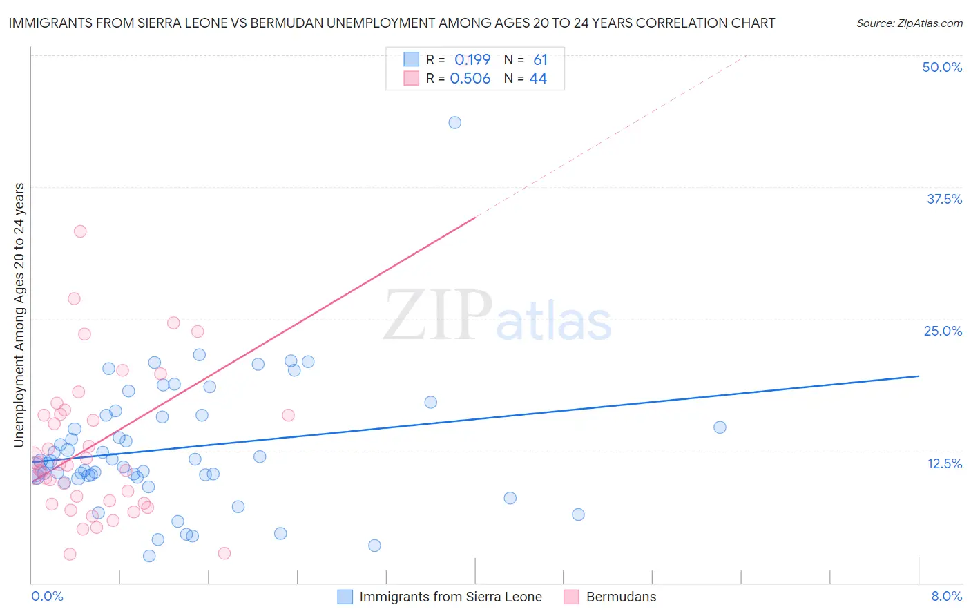 Immigrants from Sierra Leone vs Bermudan Unemployment Among Ages 20 to 24 years