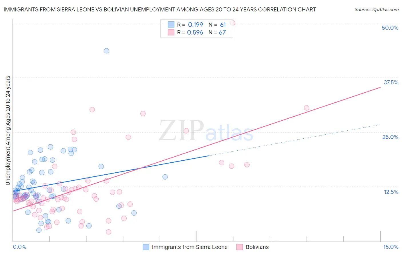 Immigrants from Sierra Leone vs Bolivian Unemployment Among Ages 20 to 24 years