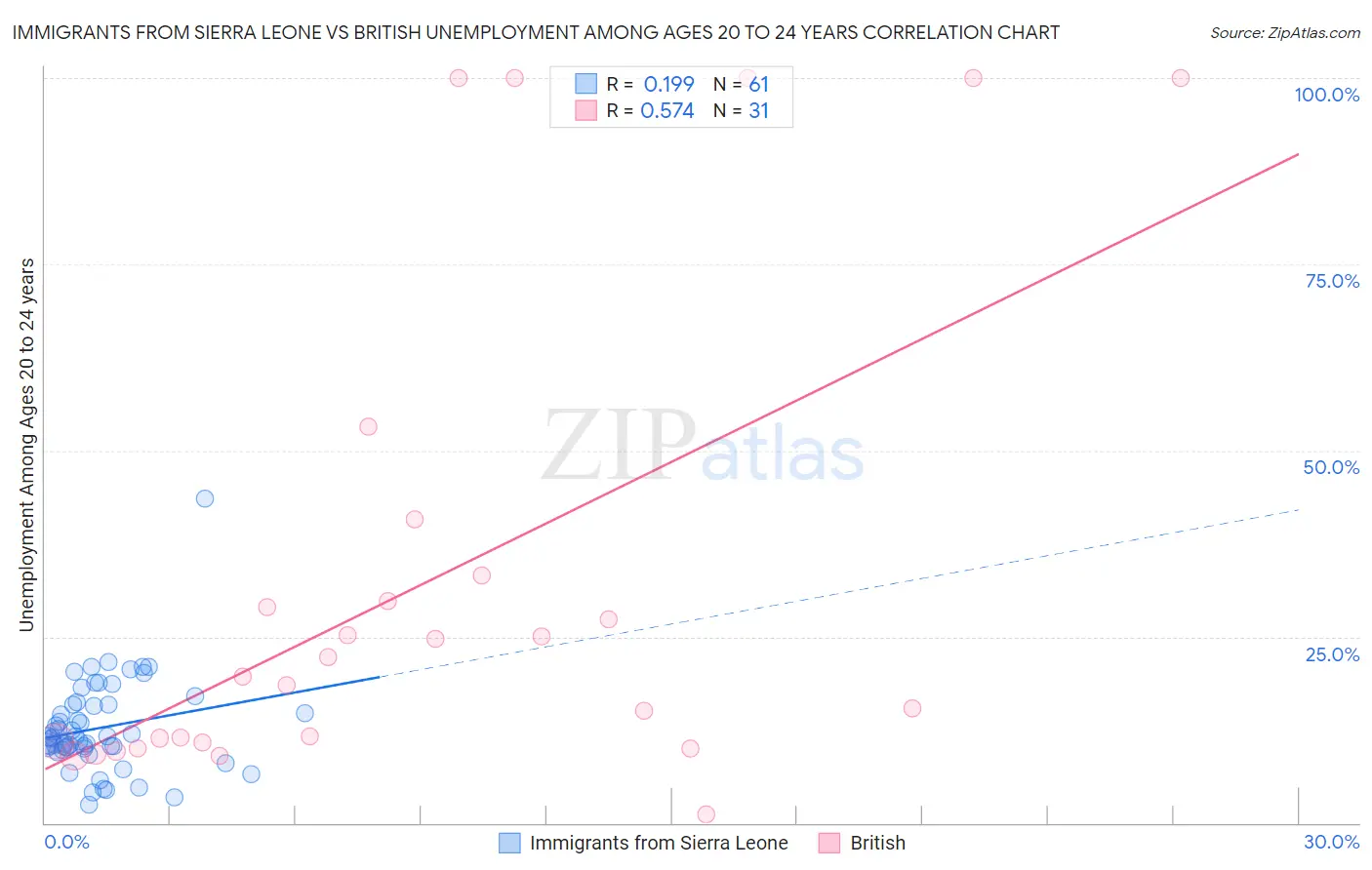Immigrants from Sierra Leone vs British Unemployment Among Ages 20 to 24 years