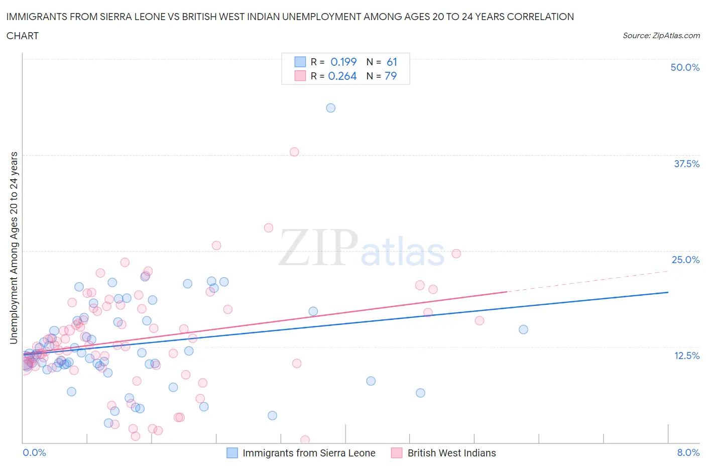 Immigrants from Sierra Leone vs British West Indian Unemployment Among Ages 20 to 24 years