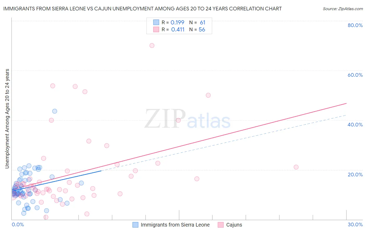 Immigrants from Sierra Leone vs Cajun Unemployment Among Ages 20 to 24 years