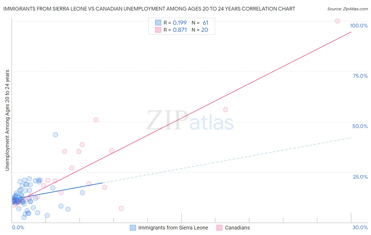 Immigrants from Sierra Leone vs Canadian Unemployment Among Ages 20 to 24 years