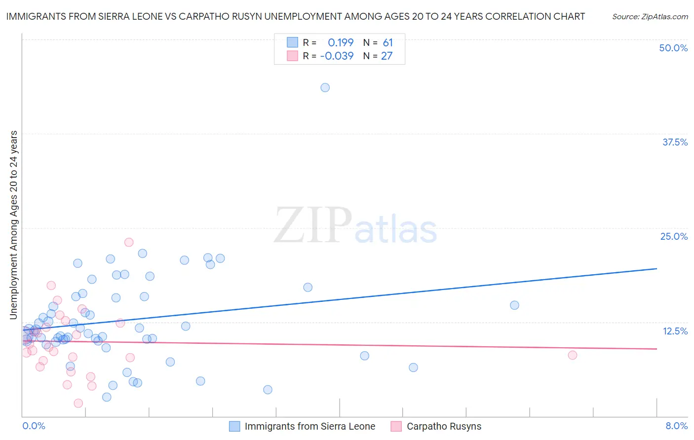 Immigrants from Sierra Leone vs Carpatho Rusyn Unemployment Among Ages 20 to 24 years