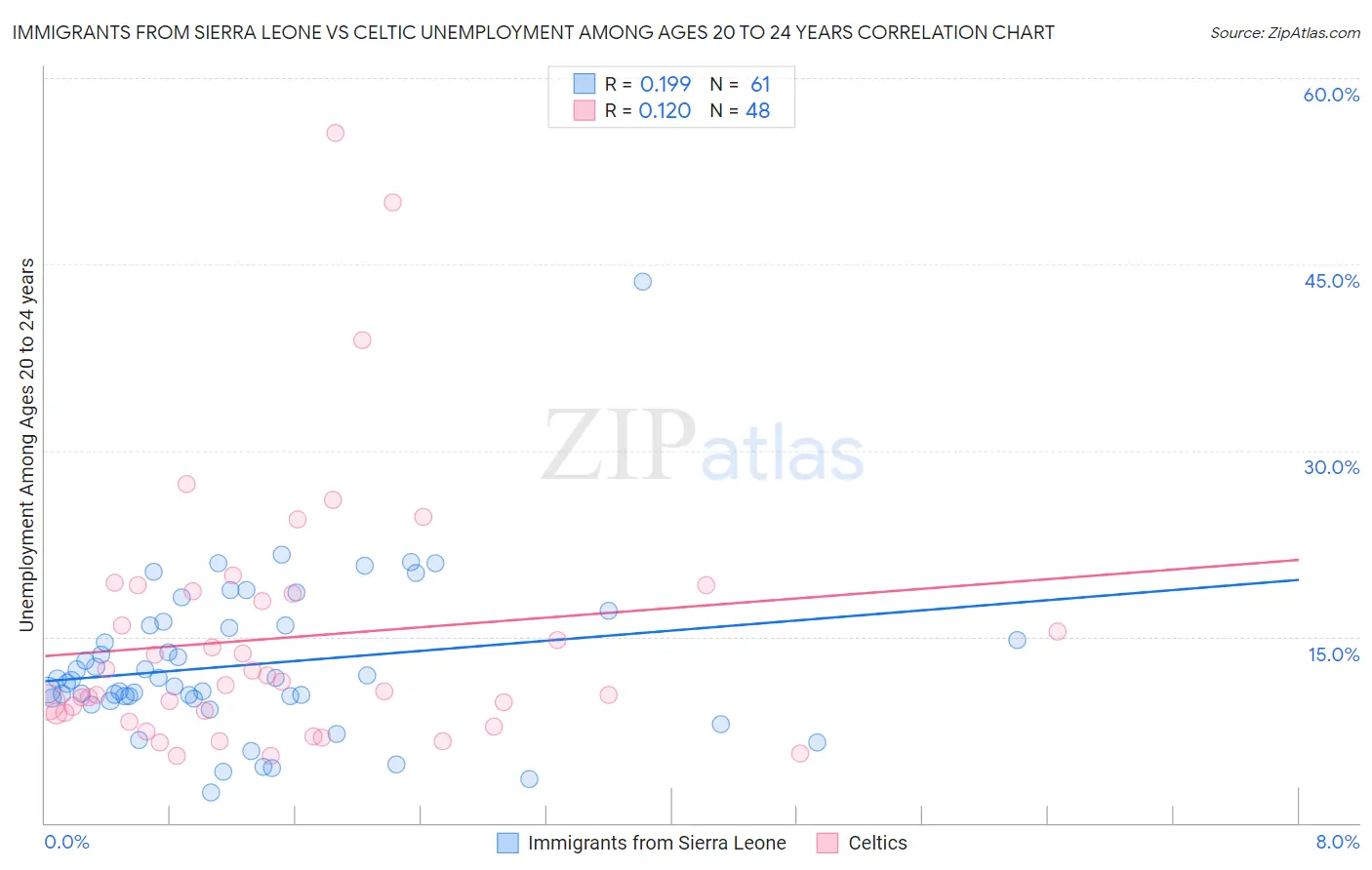 Immigrants from Sierra Leone vs Celtic Unemployment Among Ages 20 to 24 years
