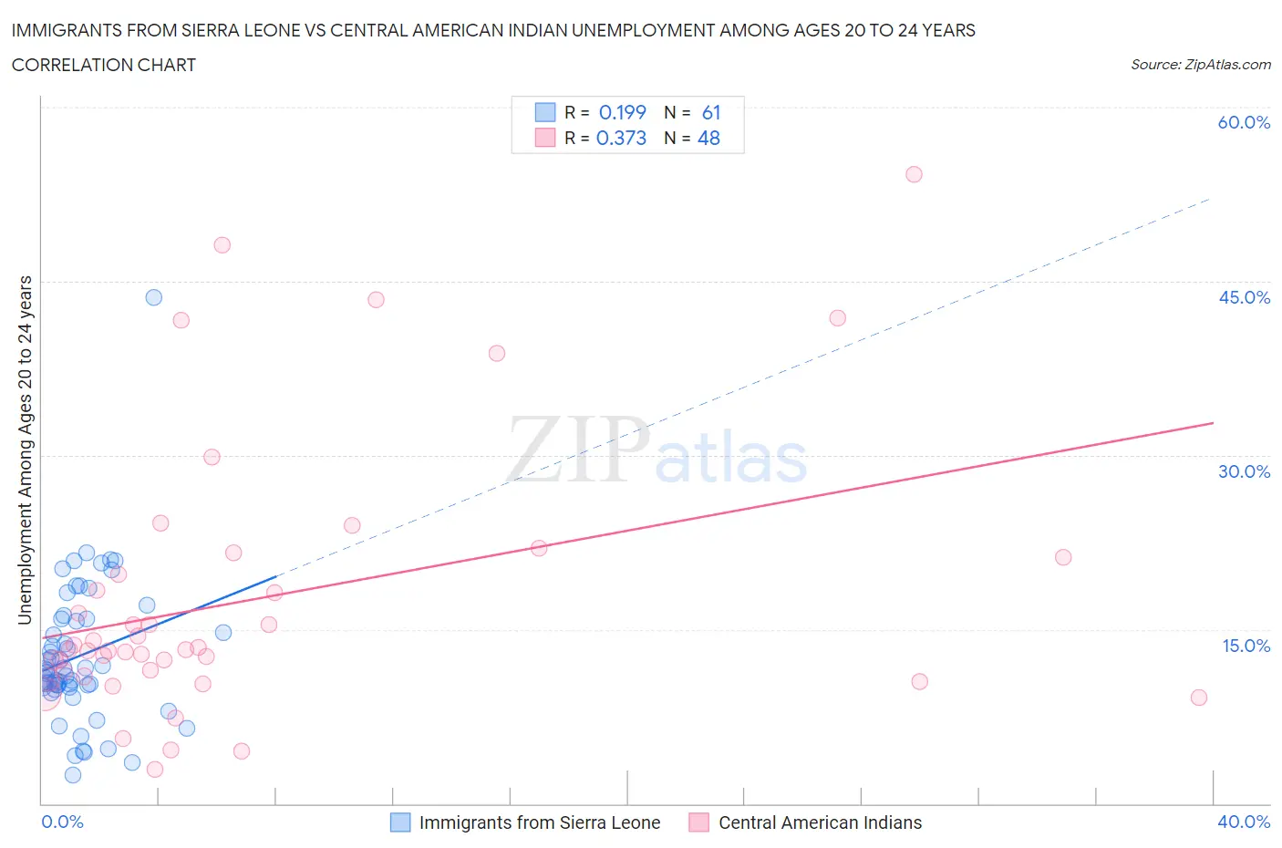 Immigrants from Sierra Leone vs Central American Indian Unemployment Among Ages 20 to 24 years