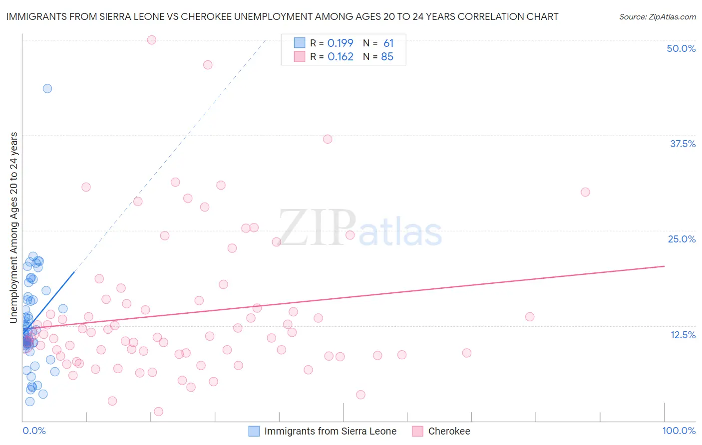 Immigrants from Sierra Leone vs Cherokee Unemployment Among Ages 20 to 24 years