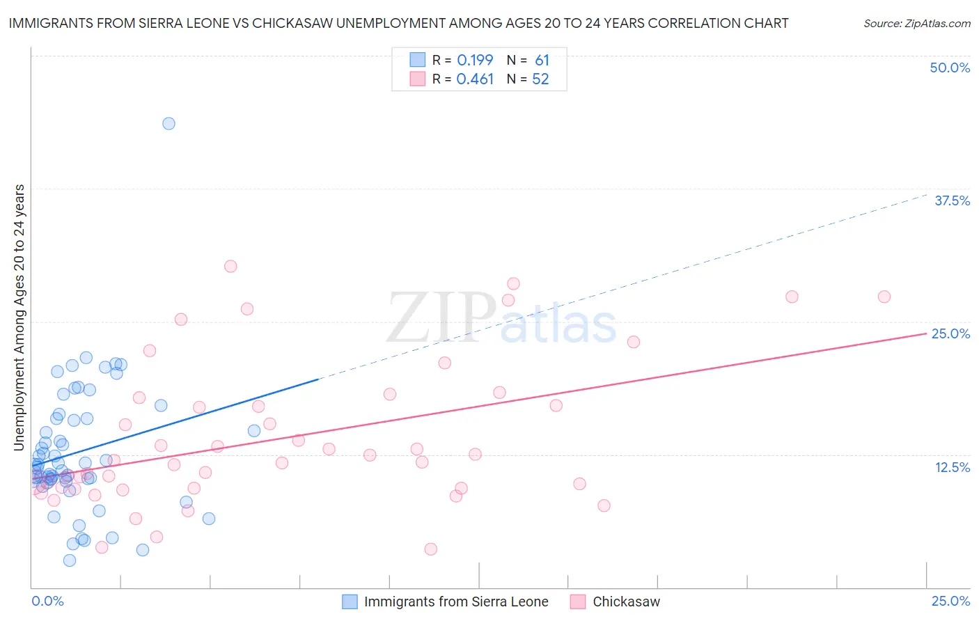 Immigrants from Sierra Leone vs Chickasaw Unemployment Among Ages 20 to 24 years