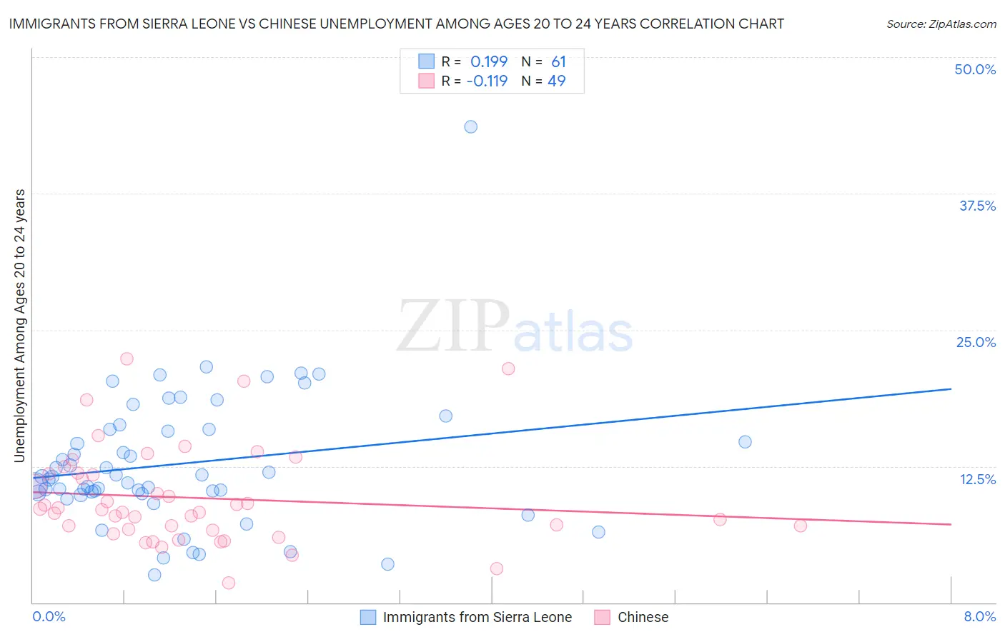 Immigrants from Sierra Leone vs Chinese Unemployment Among Ages 20 to 24 years