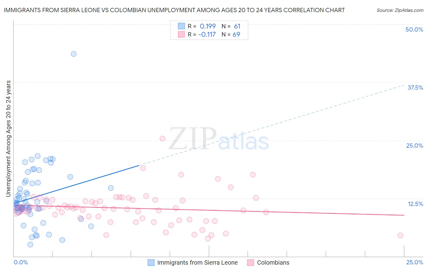 Immigrants from Sierra Leone vs Colombian Unemployment Among Ages 20 to 24 years