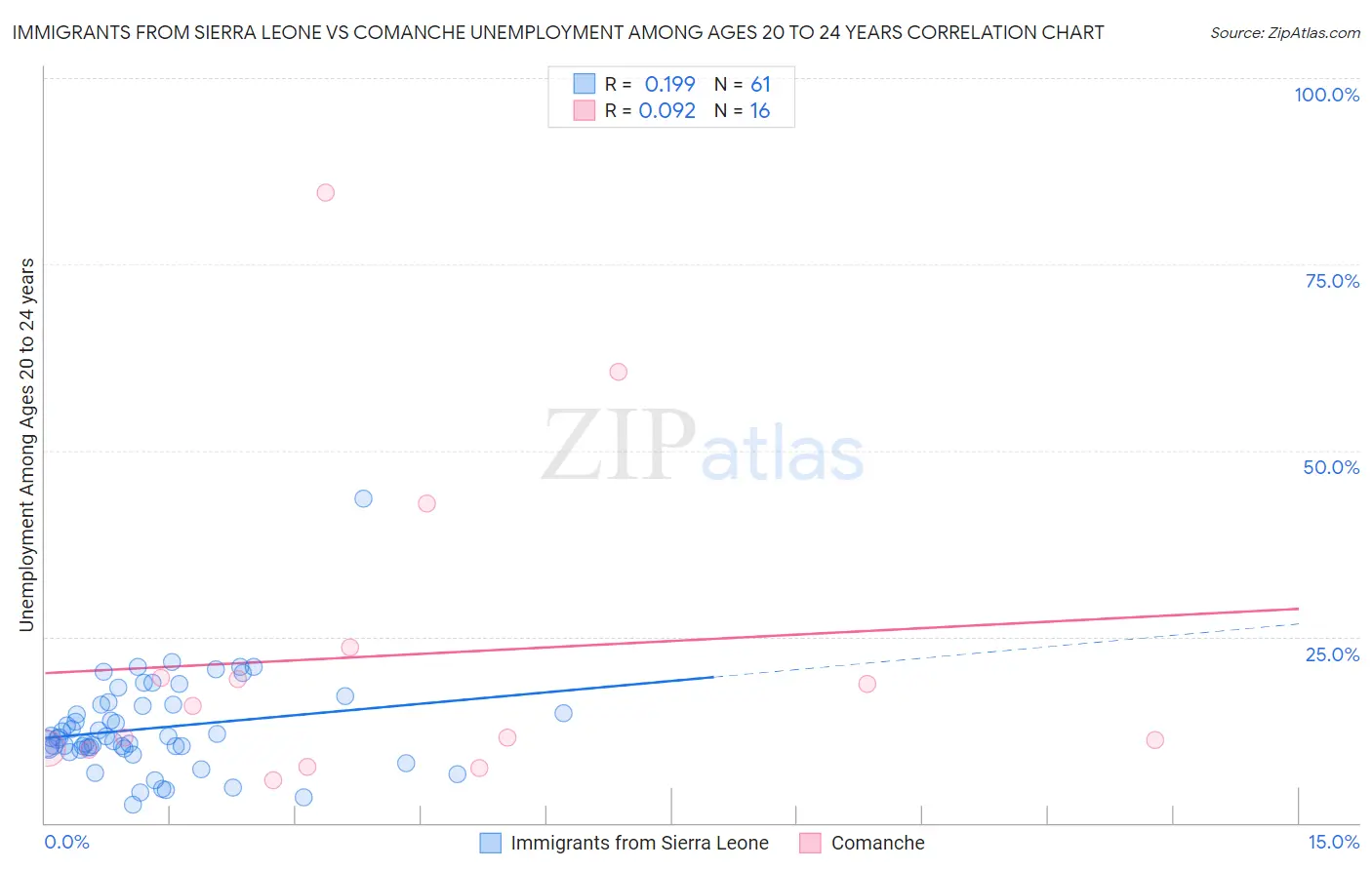 Immigrants from Sierra Leone vs Comanche Unemployment Among Ages 20 to 24 years