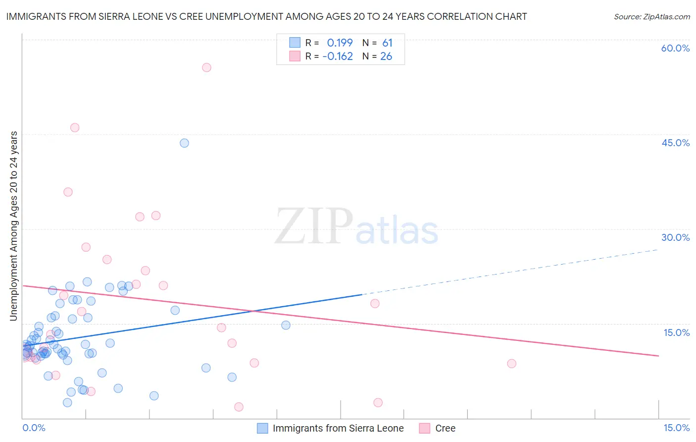 Immigrants from Sierra Leone vs Cree Unemployment Among Ages 20 to 24 years