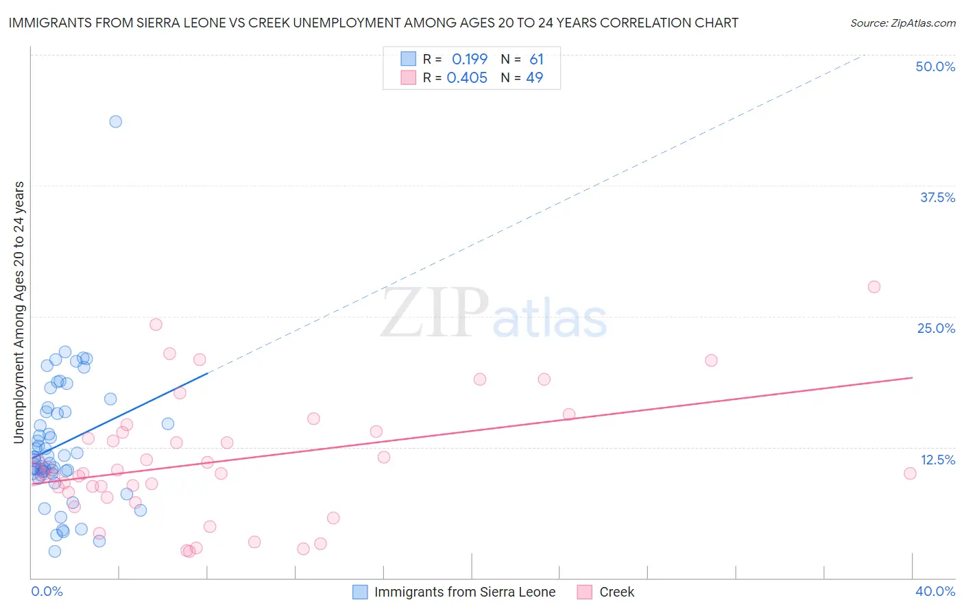 Immigrants from Sierra Leone vs Creek Unemployment Among Ages 20 to 24 years