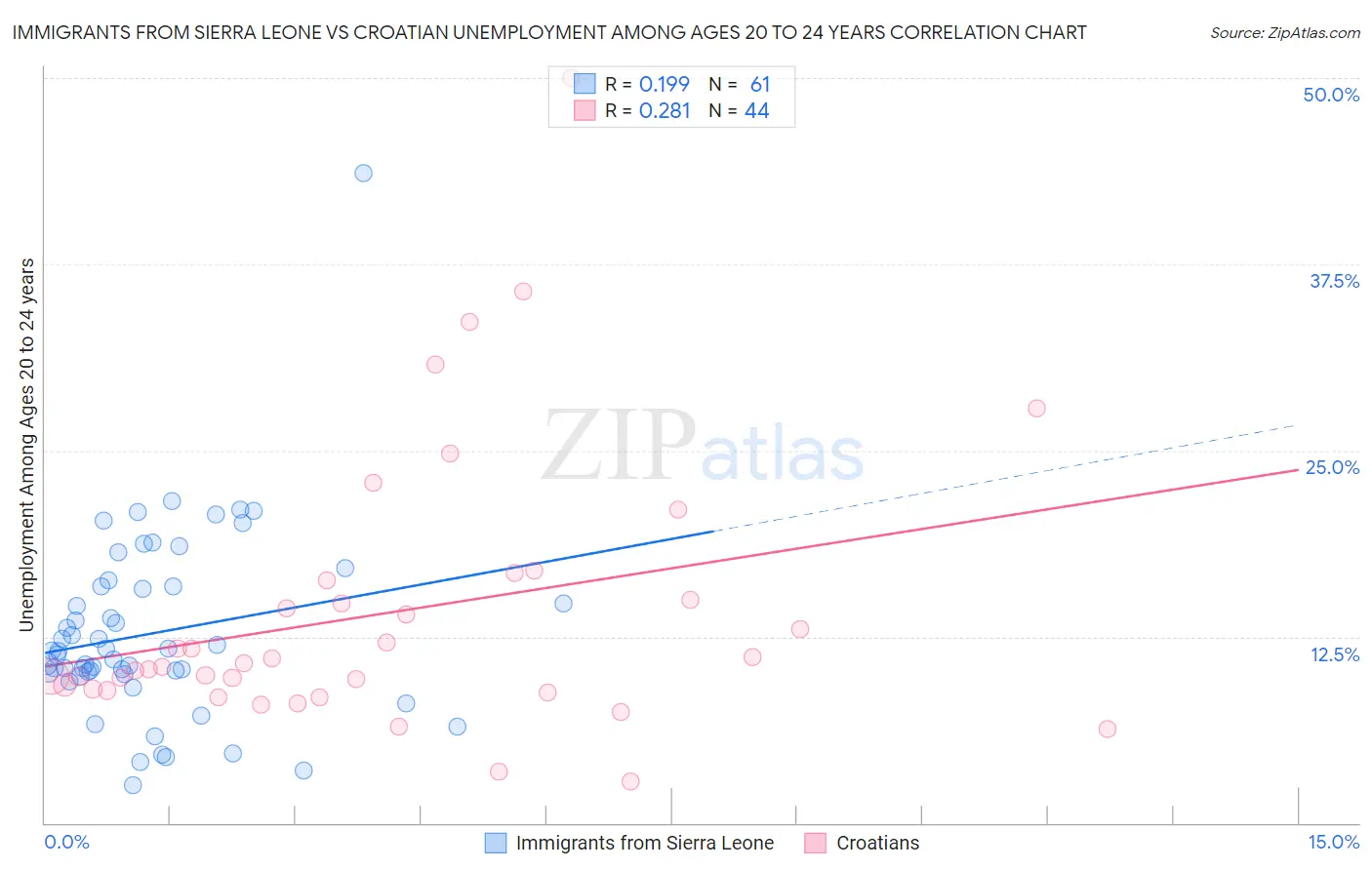 Immigrants from Sierra Leone vs Croatian Unemployment Among Ages 20 to 24 years