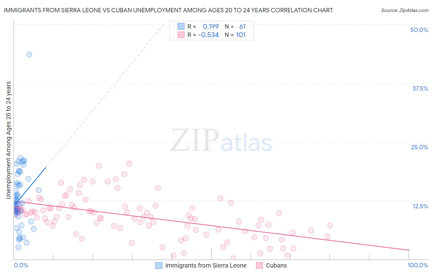 Immigrants from Sierra Leone vs Cuban Unemployment Among Ages 20 to 24 years