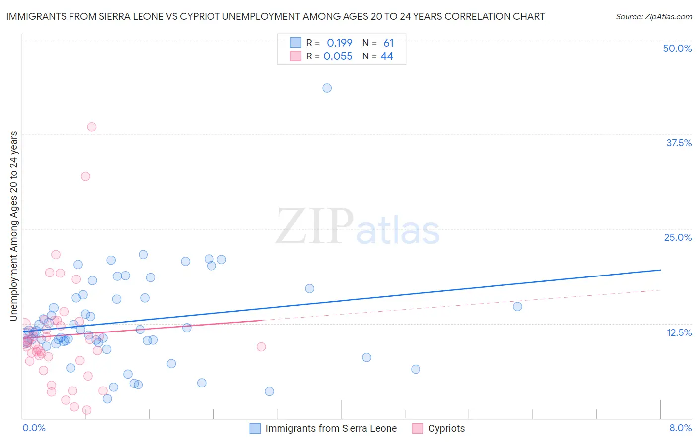 Immigrants from Sierra Leone vs Cypriot Unemployment Among Ages 20 to 24 years