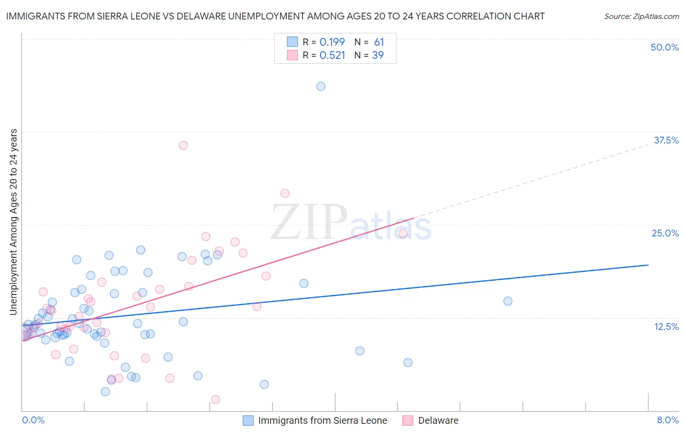 Immigrants from Sierra Leone vs Delaware Unemployment Among Ages 20 to 24 years