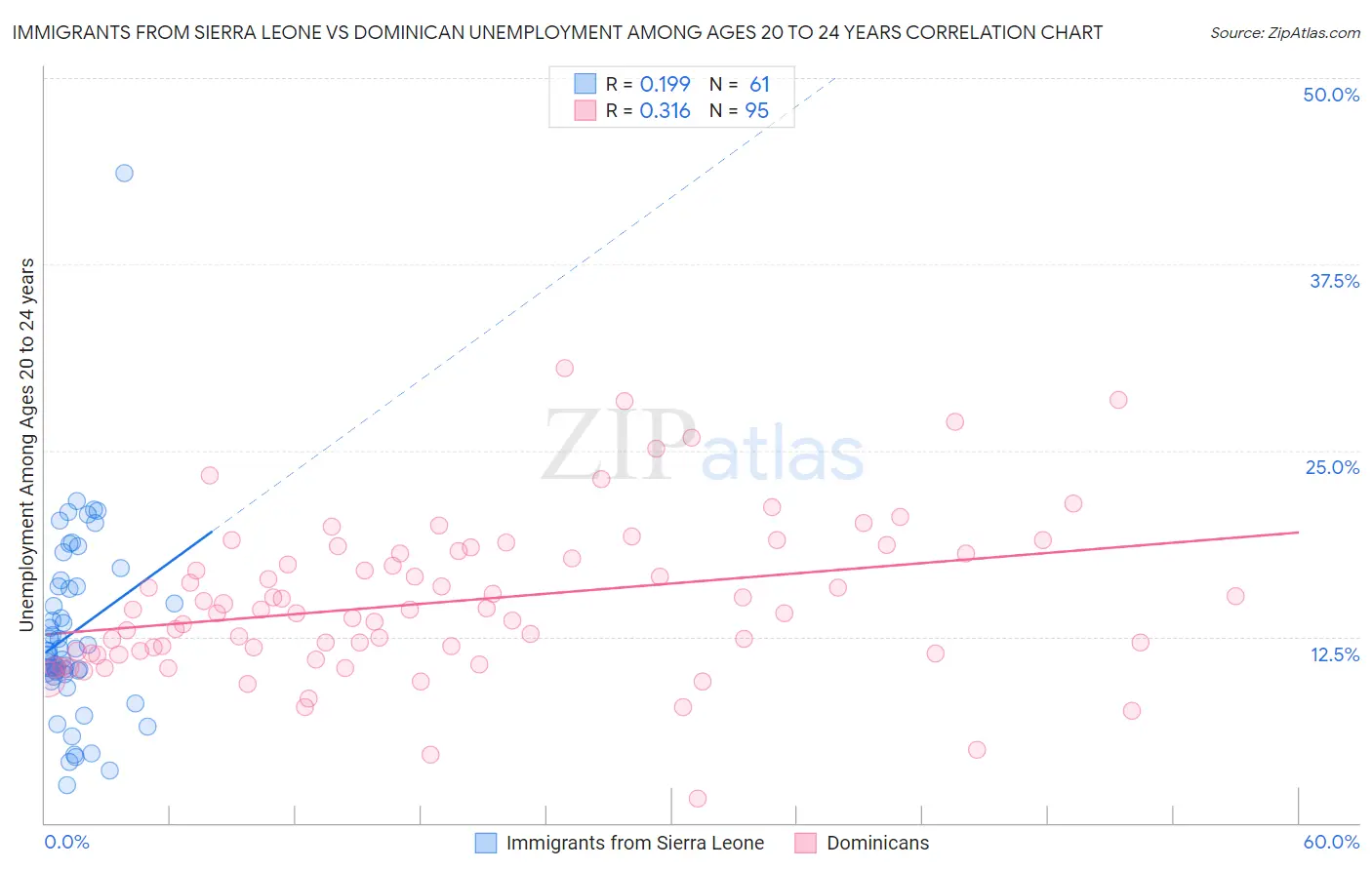Immigrants from Sierra Leone vs Dominican Unemployment Among Ages 20 to 24 years