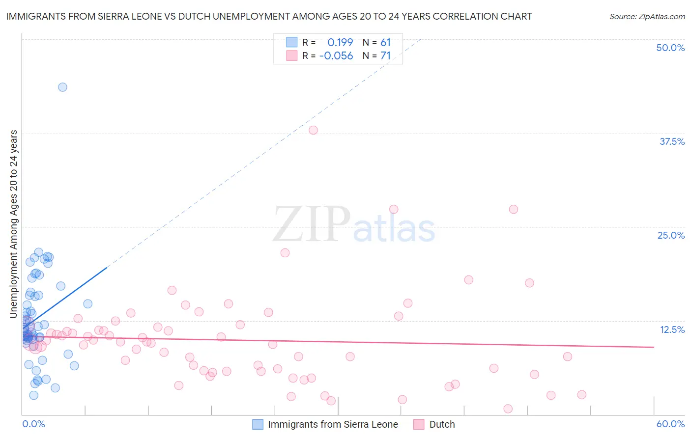 Immigrants from Sierra Leone vs Dutch Unemployment Among Ages 20 to 24 years
