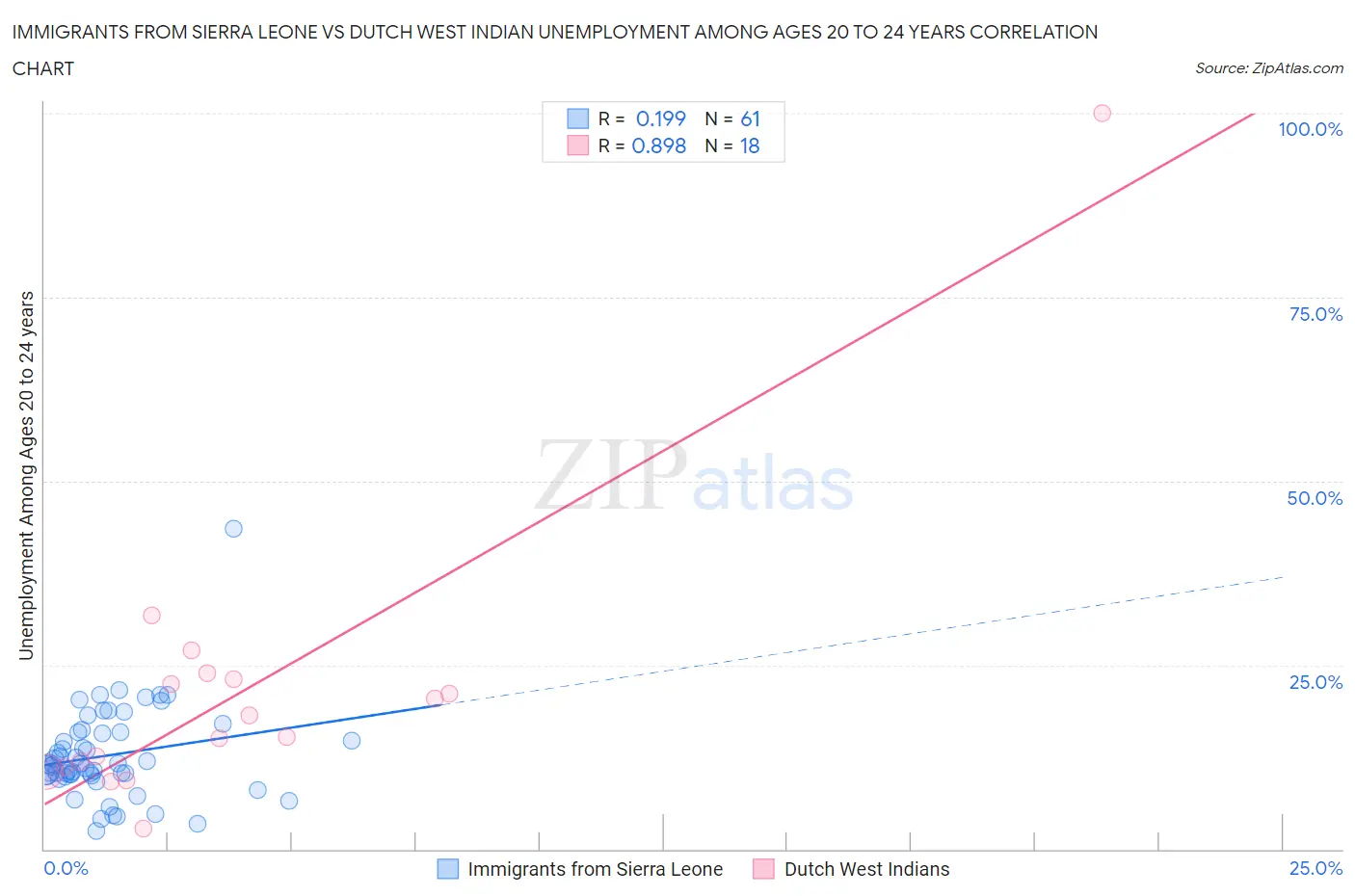 Immigrants from Sierra Leone vs Dutch West Indian Unemployment Among Ages 20 to 24 years