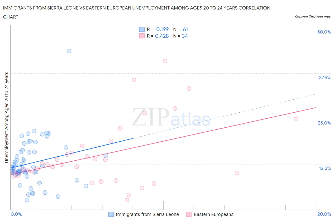 Immigrants from Sierra Leone vs Eastern European Unemployment Among Ages 20 to 24 years