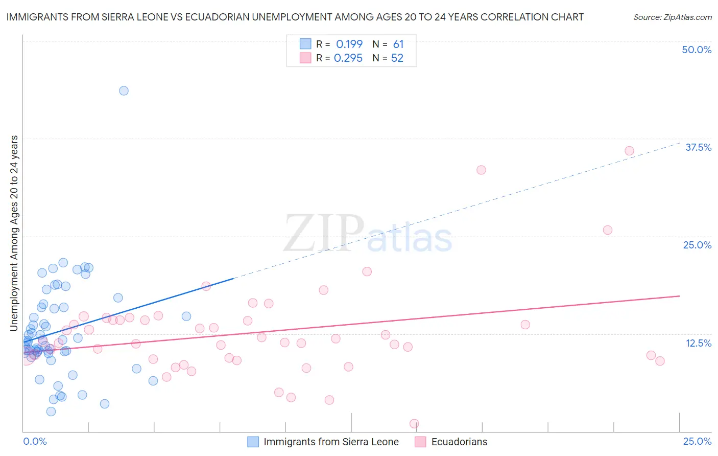 Immigrants from Sierra Leone vs Ecuadorian Unemployment Among Ages 20 to 24 years